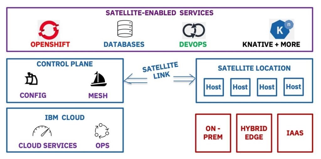 IBM's Hybrid Cloud Solutions