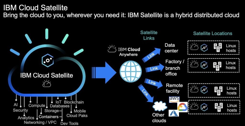 IBM's Hybrid Cloud Solutions