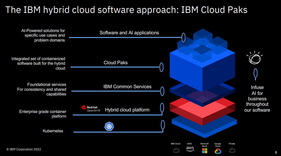 IBM's Hybrid Cloud Solutions
